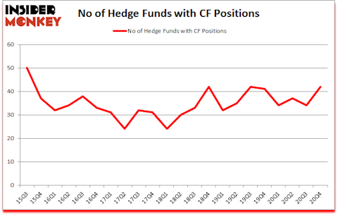 Is CF A Good Stock To Buy?