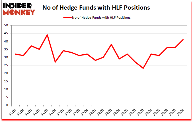 Is HLF A Good Stock To Buy?
