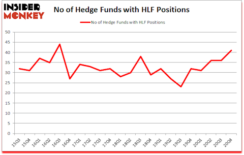 Is HLF A Good Stock To Buy?