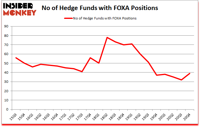 Is FOXA A Good Stock To Buy?