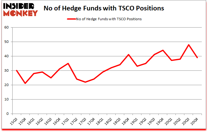 Is TSCO A Good Stock To Buy?