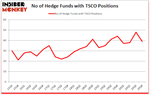 Is TSCO A Good Stock To Buy?