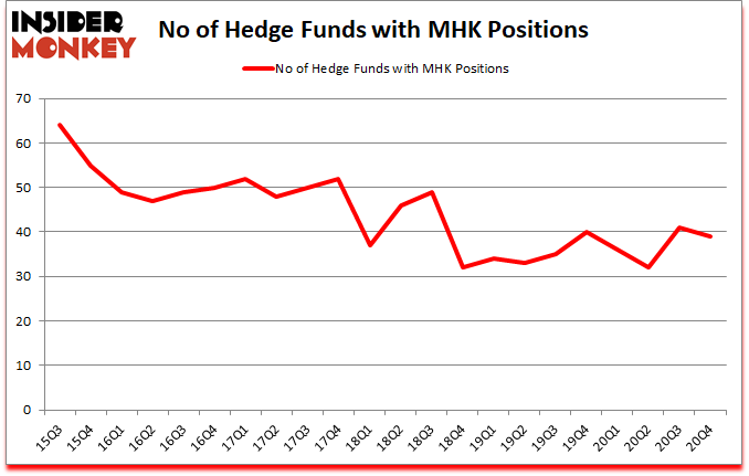Is MHK A Good Stock To Buy?
