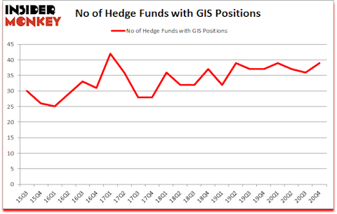 Is GIS A Good Stock To Buy?