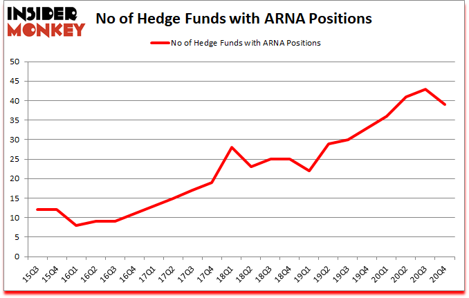 Is ARNA A Good Stock To Buy?