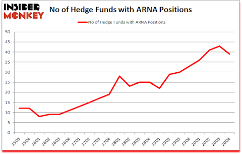 Is ARNA A Good Stock To Buy?