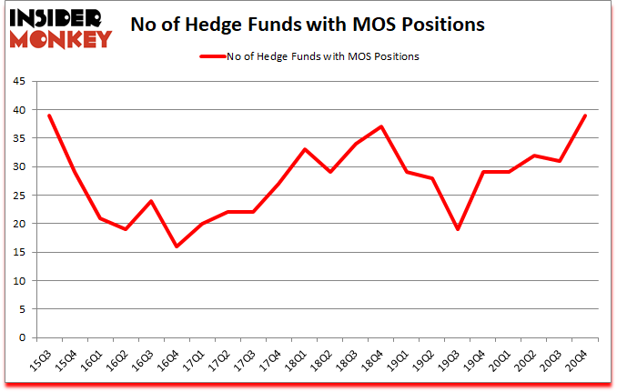 Is MOS A Good Stock To Buy?
