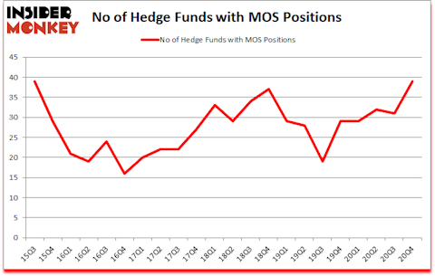 Is MOS A Good Stock To Buy?
