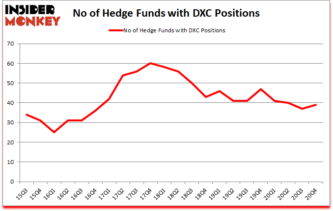 Is DXC A Good Stock To Buy?
