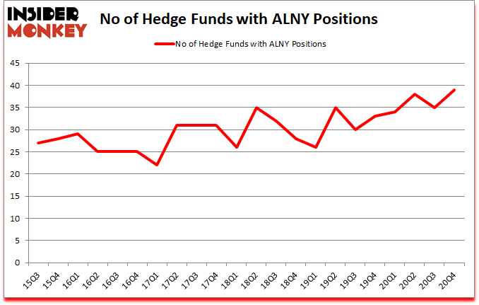 Is ALNY A Good Stock To Buy?