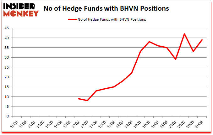 Is BHVN A Good Stock To Buy?