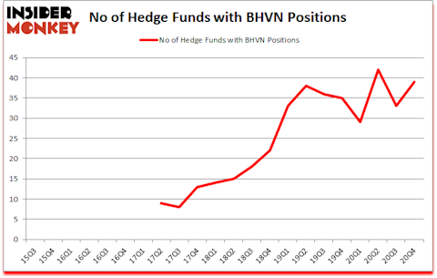 Is BHVN A Good Stock To Buy?