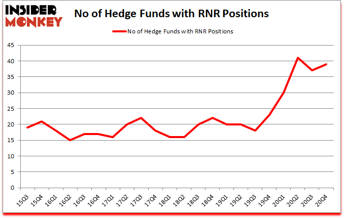 Is RNR A Good Stock To Buy?