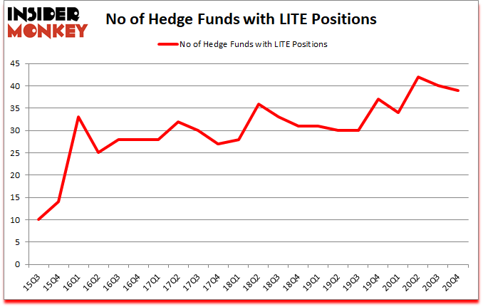 Is LITE A Good Stock To Buy?