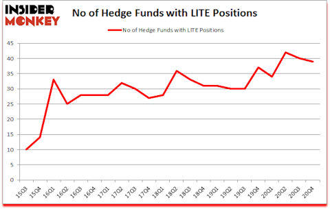 Is LITE A Good Stock To Buy?