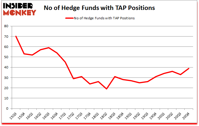 Is TAP A Good Stock To Buy?