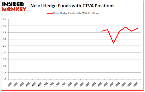 Is CTVA A Good Stock To Buy?