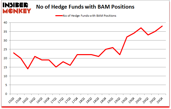 Is BAM A Good Stock To Buy?