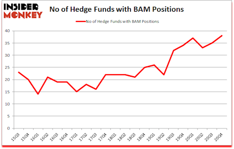 Is BAM A Good Stock To Buy?