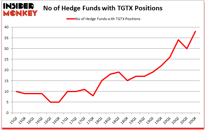Is TGTX A Good Stock To Buy?