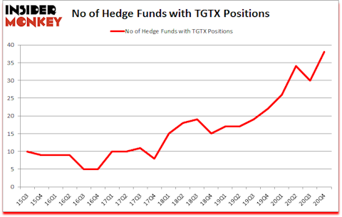 Is TGTX A Good Stock To Buy?