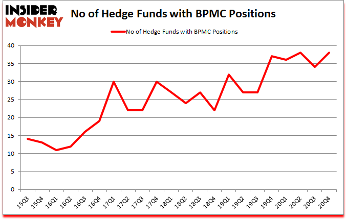 Is BPMC A Good Stock To Buy?