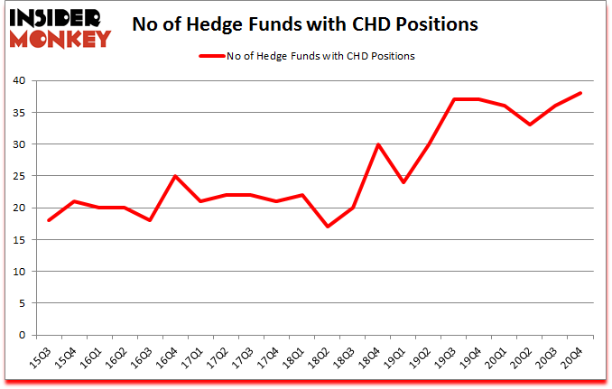 Is CHD A Good Stock To Buy?