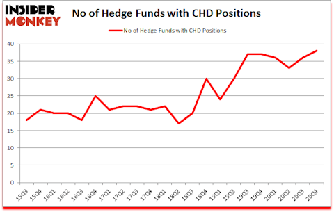 Is CHD A Good Stock To Buy?