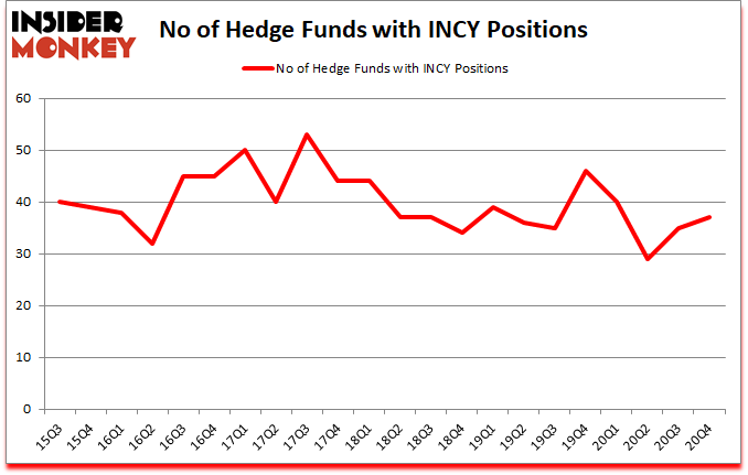Is INCY A Good Stock To Buy?