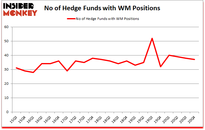 Is WM A Good Stock To Buy?