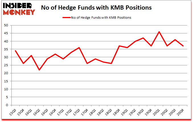 Is KMB A Good Stock To Buy?