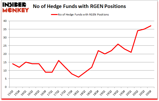 Is RGEN A Good Stock To Buy?