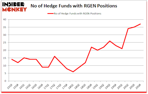 Is RGEN A Good Stock To Buy?