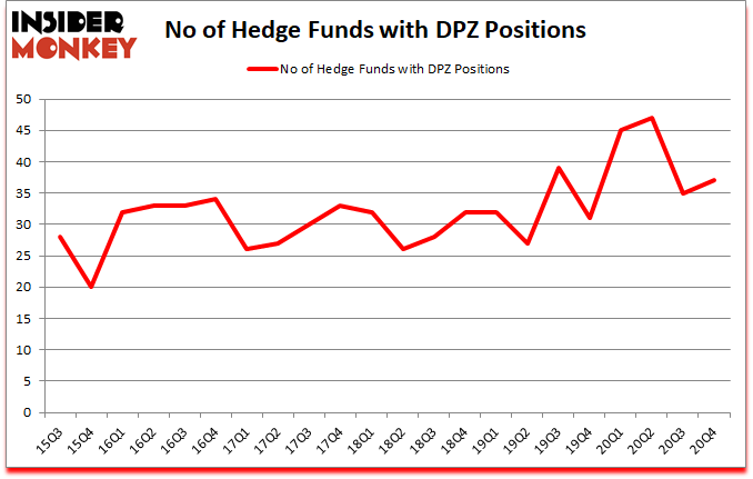 Is DPZ A Good Stock To Buy?