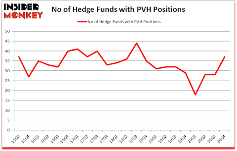 Is PVH A Good Stock To Buy?