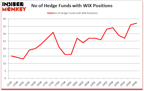 Is WIX A Good Stock To Buy?