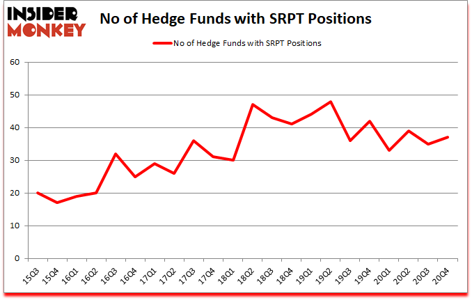Is SRPT A Good Stock To Buy?