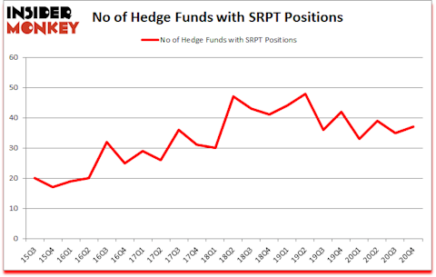 Is SRPT A Good Stock To Buy?