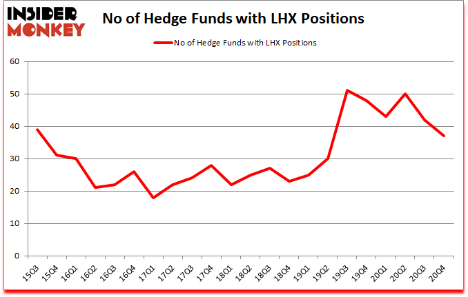Is LHX A Good Stock To Buy?