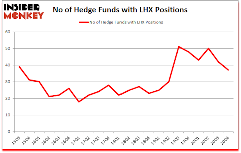 Is LHX A Good Stock To Buy?