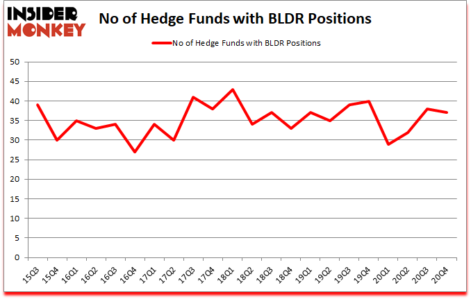 Is BLDR A Good Stock To Buy?