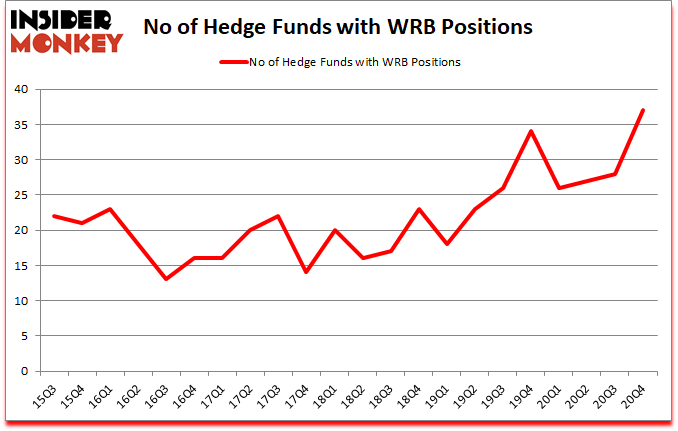Is WRB A Good Stock To Buy?