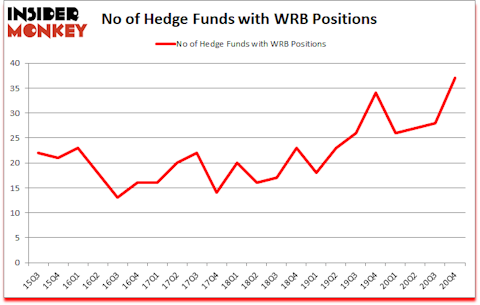 Is WRB A Good Stock To Buy?
