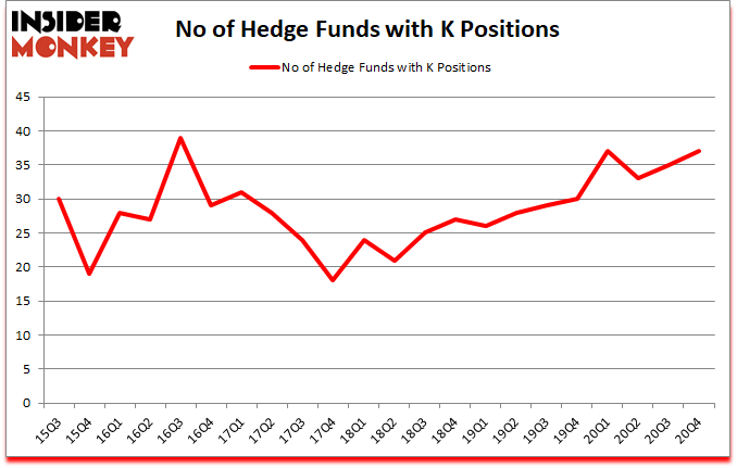 Is K A Good Stock To Buy?