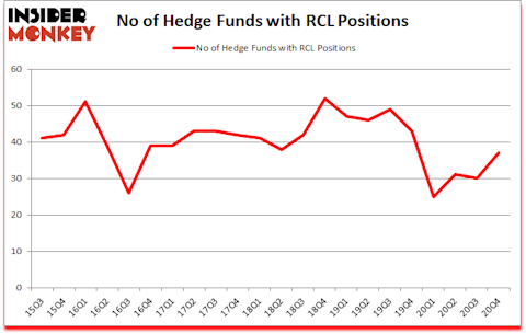 Is RCL A Good Stock To Buy?