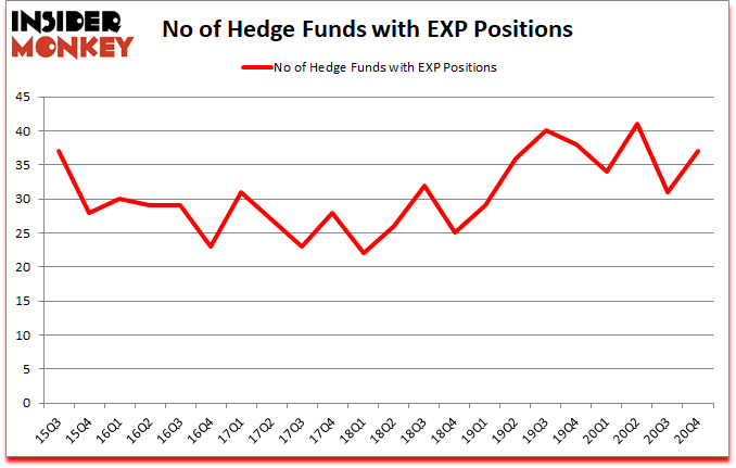 Is EXP A Good Stock To Buy?