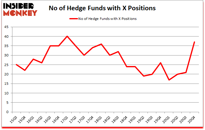 Is X A Good Stock To Buy?