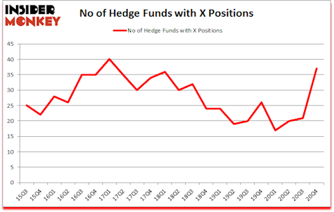 Is X A Good Stock To Buy?
