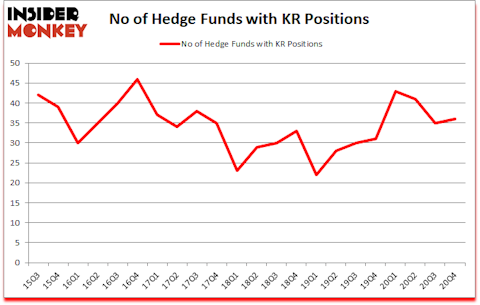 Is KR A Good Stock To Buy?