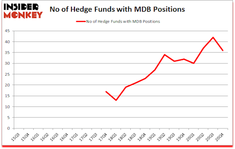 Is MDB A Good Stock To Buy?